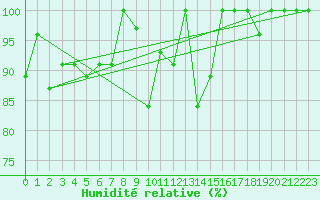 Courbe de l'humidit relative pour Saentis (Sw)