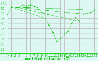 Courbe de l'humidit relative pour Zell Am See