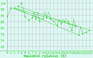 Courbe de l'humidit relative pour Farnborough