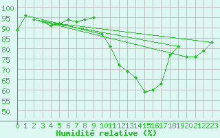 Courbe de l'humidit relative pour Treize-Vents (85)