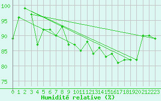 Courbe de l'humidit relative pour Makkaur Fyr