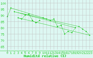 Courbe de l'humidit relative pour Ouessant (29)