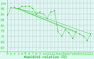 Courbe de l'humidit relative pour Tain Range