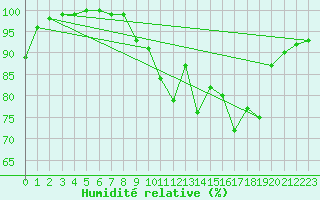 Courbe de l'humidit relative pour Cazaux (33)