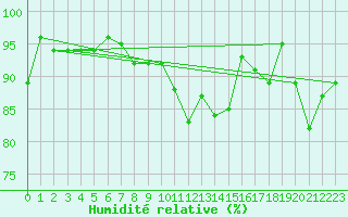 Courbe de l'humidit relative pour Mhleberg