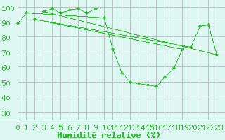 Courbe de l'humidit relative pour Rodez (12)
