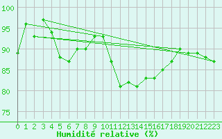 Courbe de l'humidit relative pour Troyes (10)