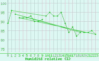Courbe de l'humidit relative pour Alenon (61)