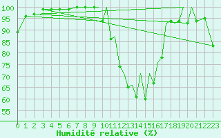 Courbe de l'humidit relative pour Farnborough