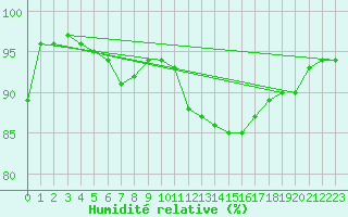 Courbe de l'humidit relative pour Laval (53)