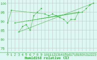 Courbe de l'humidit relative pour Angelholm