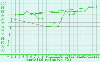 Courbe de l'humidit relative pour Feldberg-Schwarzwald (All)