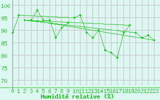 Courbe de l'humidit relative pour Ile de Groix (56)