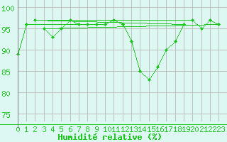 Courbe de l'humidit relative pour Charleville-Mzires (08)