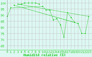 Courbe de l'humidit relative pour Lanvoc (29)