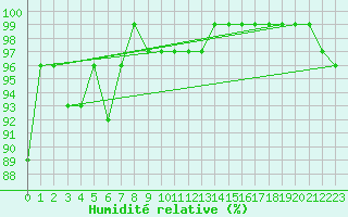 Courbe de l'humidit relative pour Kvitfjell