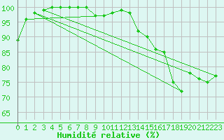 Courbe de l'humidit relative pour Peille (06)