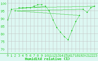 Courbe de l'humidit relative pour Cognac (16)
