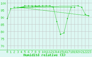 Courbe de l'humidit relative pour Cap de la Hve (76)