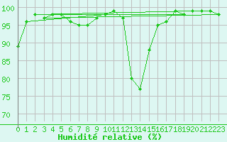 Courbe de l'humidit relative pour Boltigen