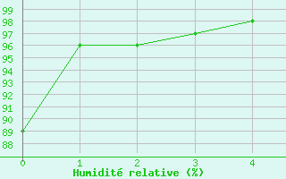 Courbe de l'humidit relative pour Szentgotthard / Farkasfa