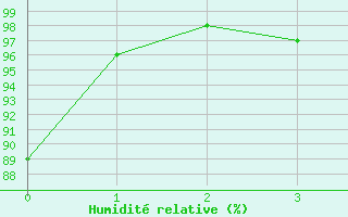 Courbe de l'humidit relative pour Dornbirn