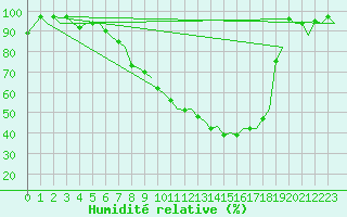 Courbe de l'humidit relative pour Zurich-Kloten