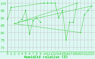 Courbe de l'humidit relative pour Titlis