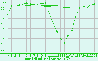 Courbe de l'humidit relative pour Mont-de-Marsan (40)