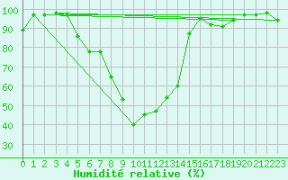 Courbe de l'humidit relative pour Brasov