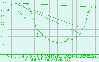 Courbe de l'humidit relative pour Bad Lippspringe