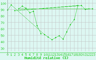 Courbe de l'humidit relative pour Santa Maria, Val Mestair