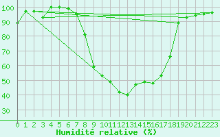 Courbe de l'humidit relative pour La Brvine (Sw)