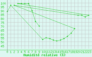 Courbe de l'humidit relative pour Cham