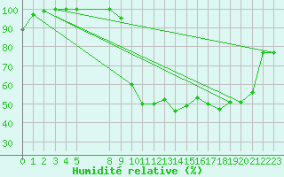 Courbe de l'humidit relative pour Buzenol (Be)
