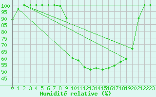 Courbe de l'humidit relative pour Dourbes (Be)