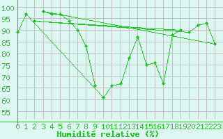 Courbe de l'humidit relative pour Segl-Maria