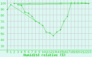 Courbe de l'humidit relative pour Harburg