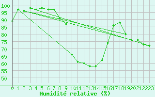 Courbe de l'humidit relative pour Les Eplatures - La Chaux-de-Fonds (Sw)