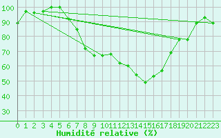 Courbe de l'humidit relative pour Straubing