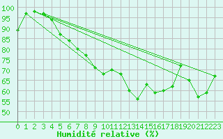 Courbe de l'humidit relative pour Coschen