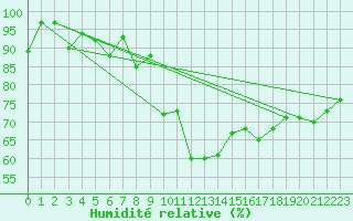 Courbe de l'humidit relative pour Grosser Arber