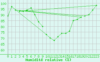 Courbe de l'humidit relative pour Plymouth (UK)