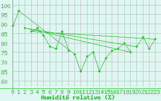 Courbe de l'humidit relative pour Les Attelas