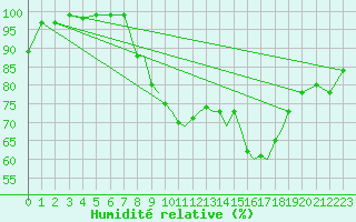 Courbe de l'humidit relative pour Shoream (UK)