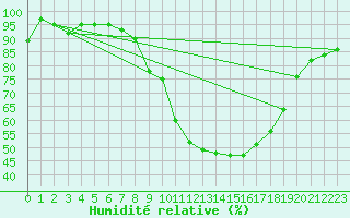 Courbe de l'humidit relative pour Yeovilton