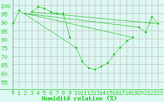 Courbe de l'humidit relative pour Lahr (All)