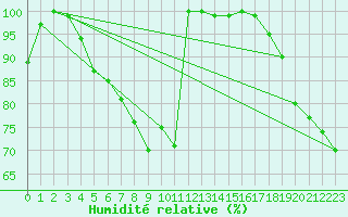 Courbe de l'humidit relative pour Schoeckl