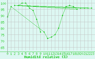 Courbe de l'humidit relative pour S. Valentino Alla Muta