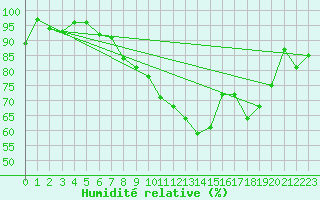 Courbe de l'humidit relative pour Quintenic (22)